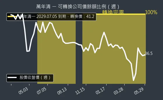 6624 萬年清 可轉換公司債餘額比例