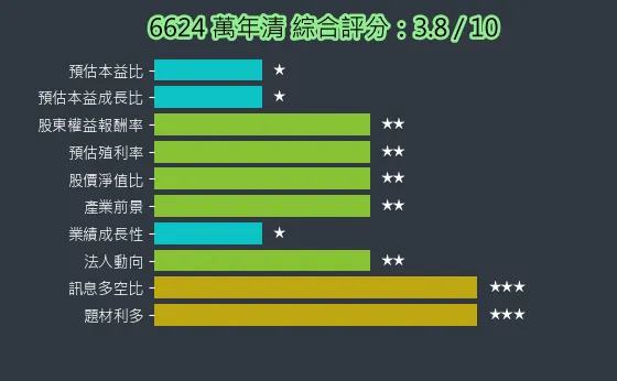 6624 萬年清 綜合評分