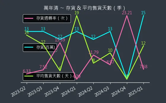 6624 萬年清 存貨與平均售貨天數