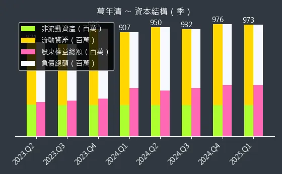 6624 萬年清 資本結構