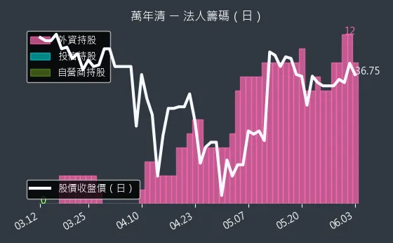 6624 萬年清 法人籌碼（日）