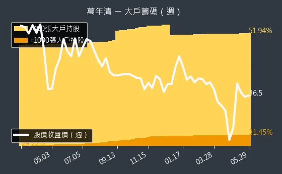 6624 萬年清 大戶籌碼（週）