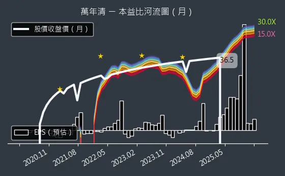 6624 萬年清 本益比河流圖
