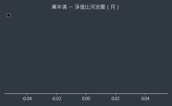 6624 萬年清 淨值比河流圖