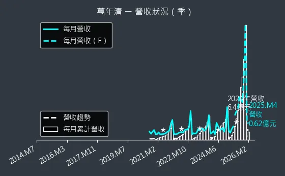 6624 萬年清 營收趨勢圖