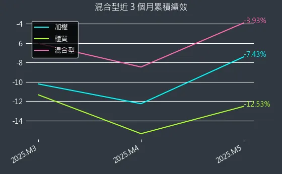 混合型近 3 個月累積績效