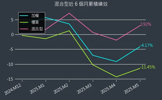 混合型近 6 個月累積績效
