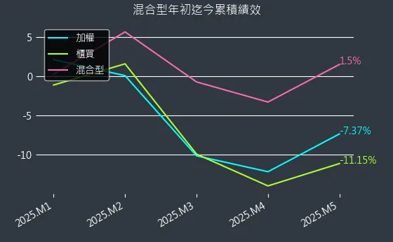 混合型近初迄今累積績效