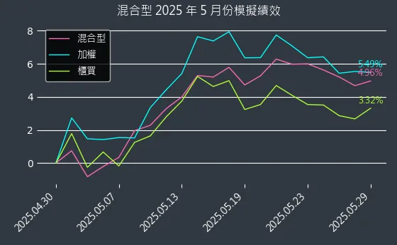 混合型近 1 個月累積績效