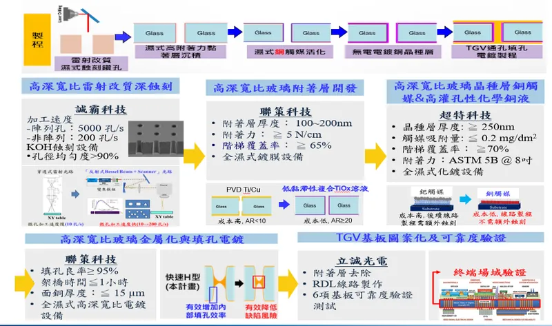 聯策科技整合材料與設備，提供TGV完整解決方案