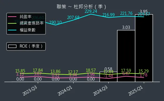6658 聯策 杜邦分析