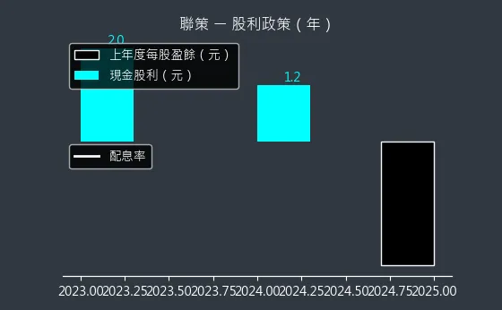 6658 聯策 股利政策