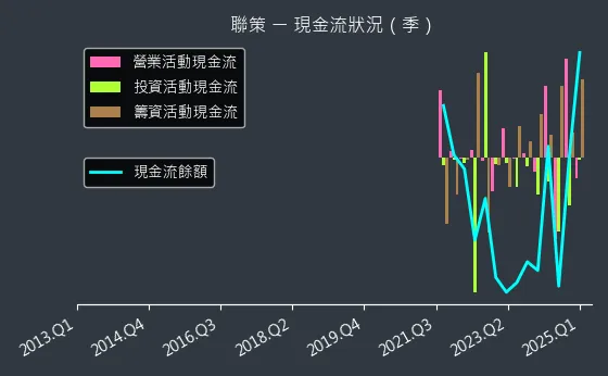 6658 聯策 現金流狀況
