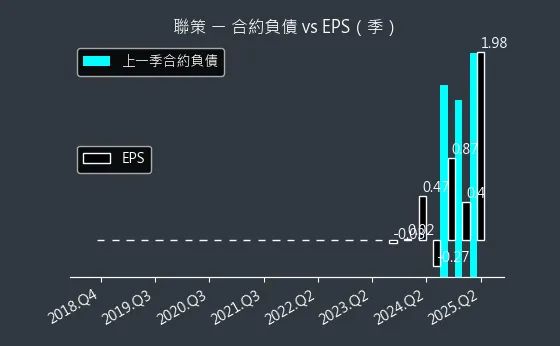 6658 聯策 合約負債