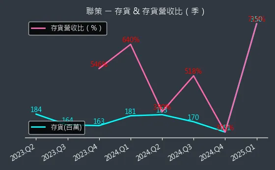 6658 聯策 存貨與存貨營收比