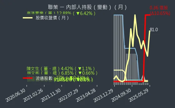 6658 聯策 內部人持股（月）