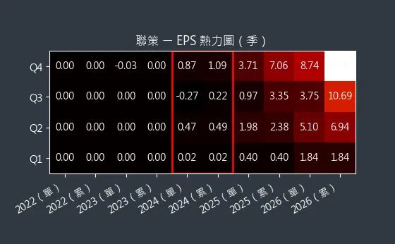 6658 聯策 EPS 熱力圖