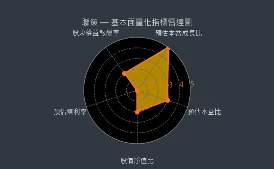 6658 聯策 基本面量化指標雷達圖
