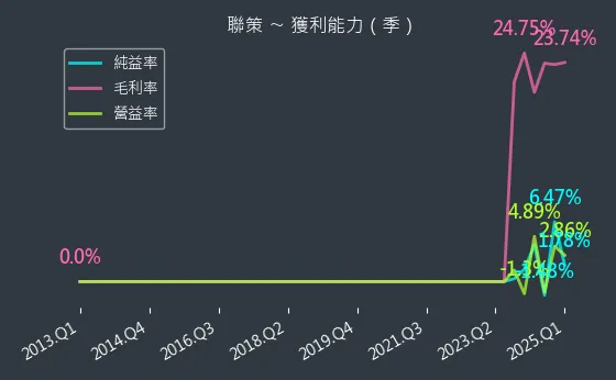 6658 聯策 獲利能力