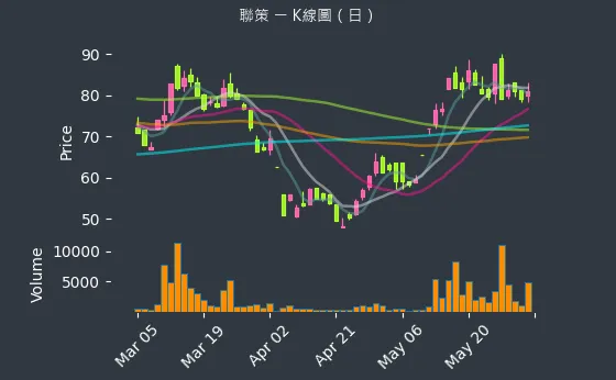 6658 聯策 K線圖（日）
