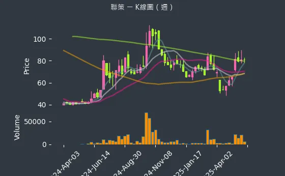 6658 聯策 K線圖（週）