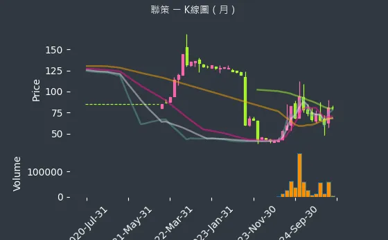 6658 聯策 K線圖（月）