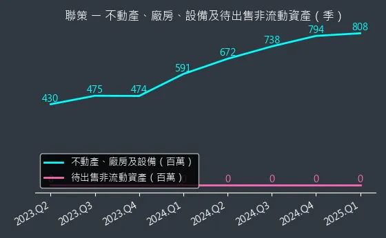 6658 聯策 不動產、廠房、設備及待出售非流動資產變化圖