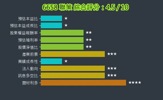 6658 聯策 綜合評分