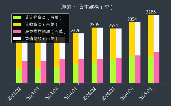 6658 聯策 資本結構