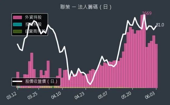 6658 聯策 法人籌碼（日）
