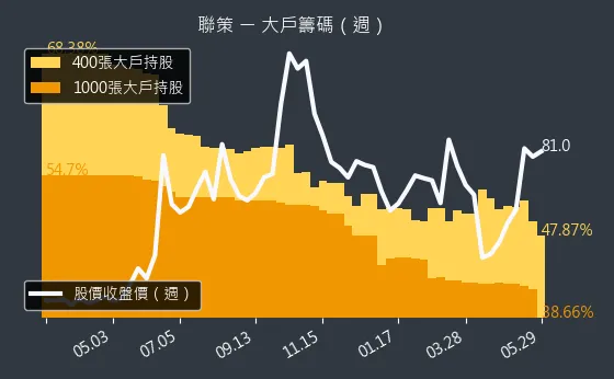 6658 聯策 大戶籌碼（週）