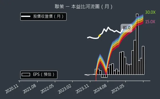 6658 聯策 本益比河流圖