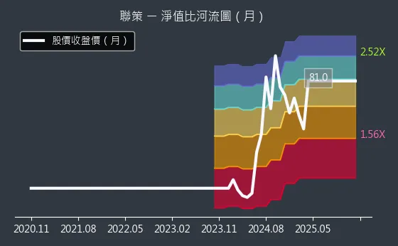 6658 聯策 淨值比河流圖