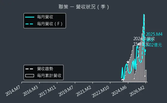 6658 聯策 營收趨勢圖