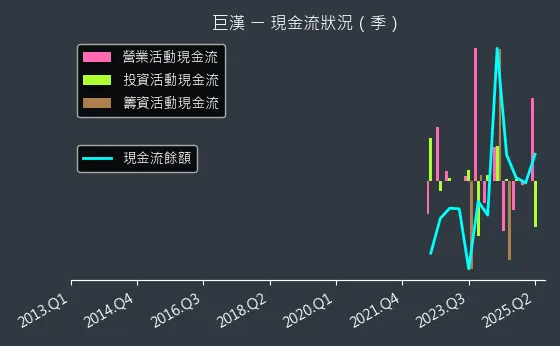 6903 巨漢 現金流狀況