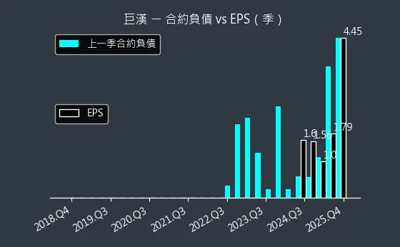 6903 巨漢 合約負債與 EPS