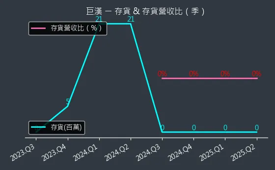 6903 巨漢 存貨與存貨營收比