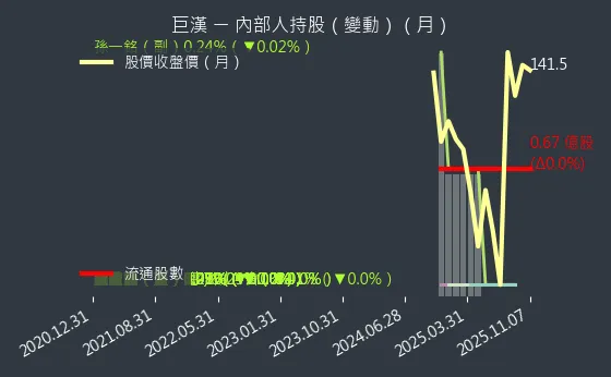 6903 巨漢 內部人持股變動