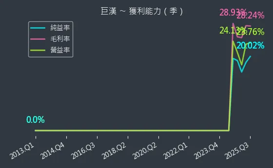 6903 巨漢 獲利能力