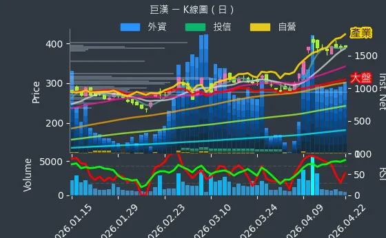 6903 巨漢 日線圖