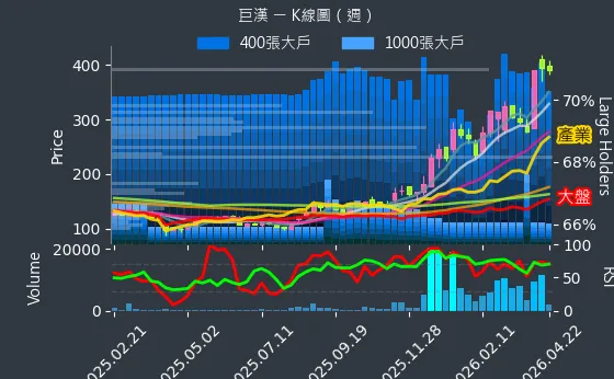 6903 巨漢 週線圖