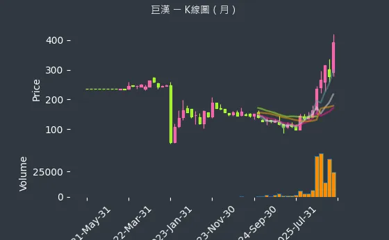 6903 巨漢 月線圖