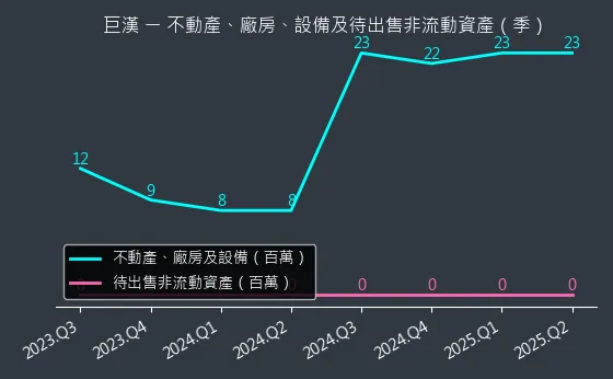 6903 巨漢 不動產、廠房、設備及待出售非流動資產變化圖
