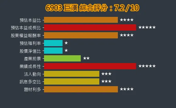 6903 巨漢 綜合評分