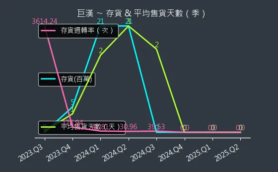 6903 巨漢 存貨與平均售貨天數
