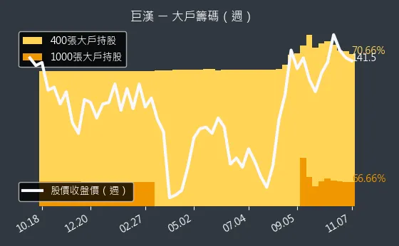 6903 巨漢 大戶持股變動、集保戶變化