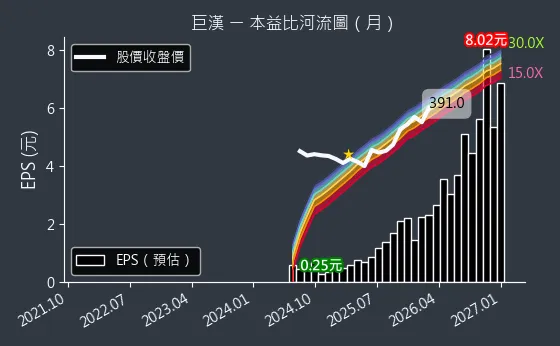 6903 巨漢 本益比河流圖