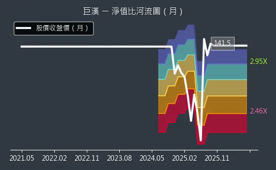 6903 巨漢 淨值比河流圖