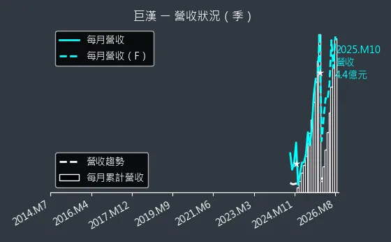 6903 巨漢 營收趨勢圖