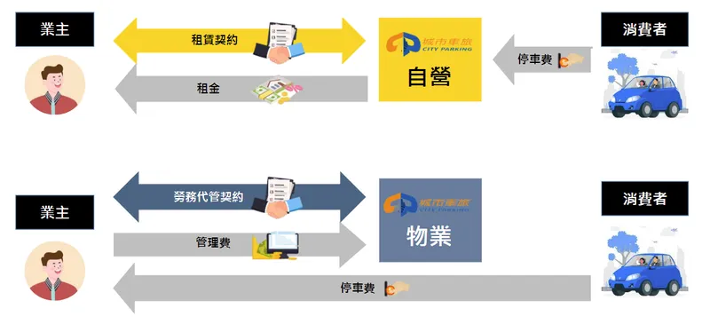 阜爾運通停管事業經營模式